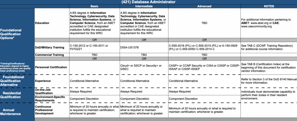 DoD 8140 Qualification Matrix Database Administrator